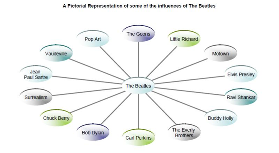 The Beatles Influences