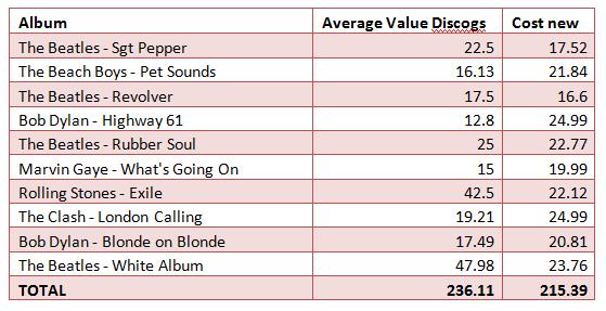 Table of Top Ten Records and their values